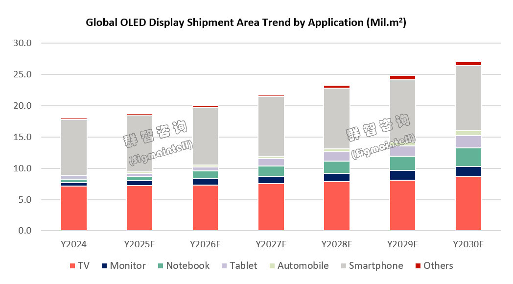 群智咨询:OLED材料国产化已进入加速兑现期 群智咨询:OLED材料国产化已进入加速兑现期 - 图片2