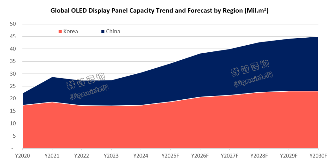 群智咨询:OLED材料国产化已进入加速兑现期 群智咨询:OLED材料国产化已进入加速兑现期 - 图片3