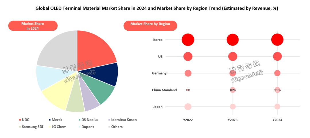 群智咨询：OLED材料国产化已进入加速兑现期