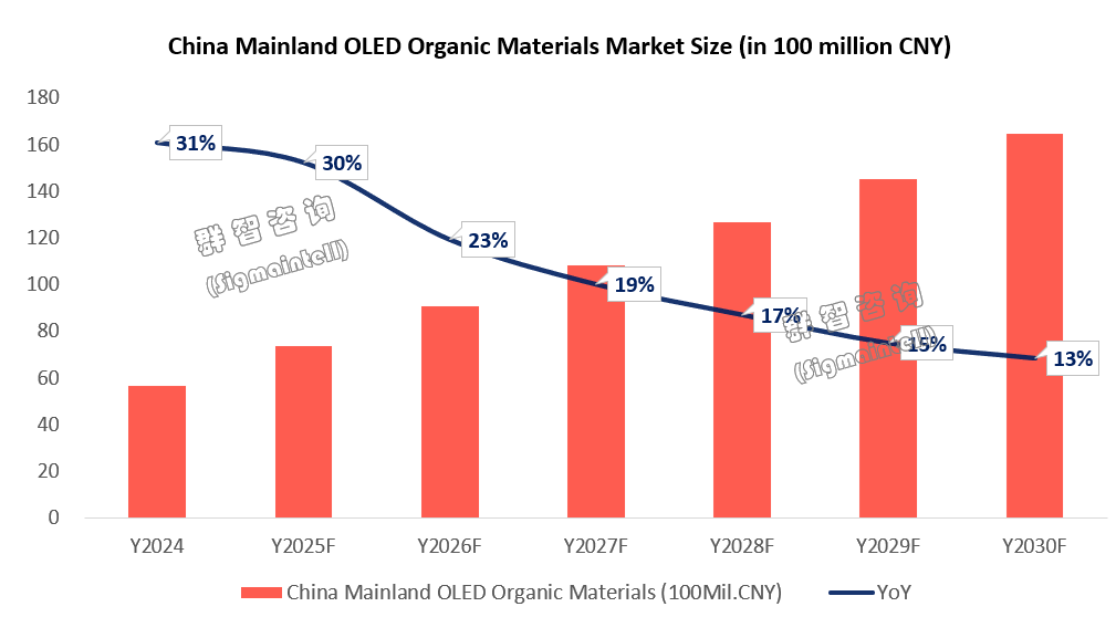 群智咨询:OLED材料国产化已进入加速兑现期 群智咨询:OLED材料国产化已进入加速兑现期 - 图片4