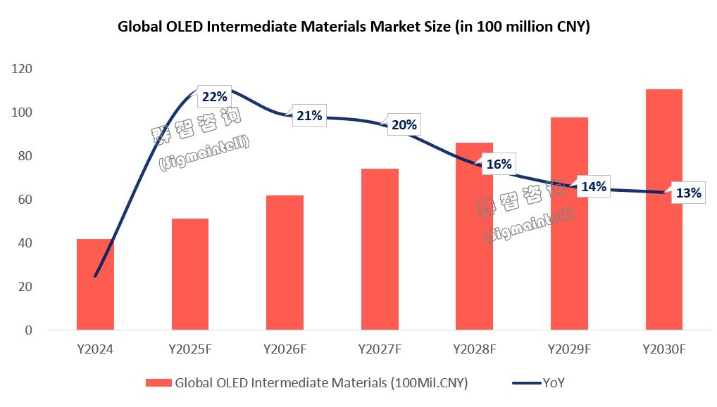 群智咨询：OLED材料国产化已进入加速兑现期 - 图片5