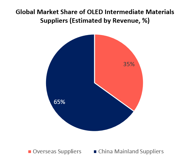 群智咨询:OLED材料国产化已进入加速兑现期 群智咨询:OLED材料国产化已进入加速兑现期 - 图片6