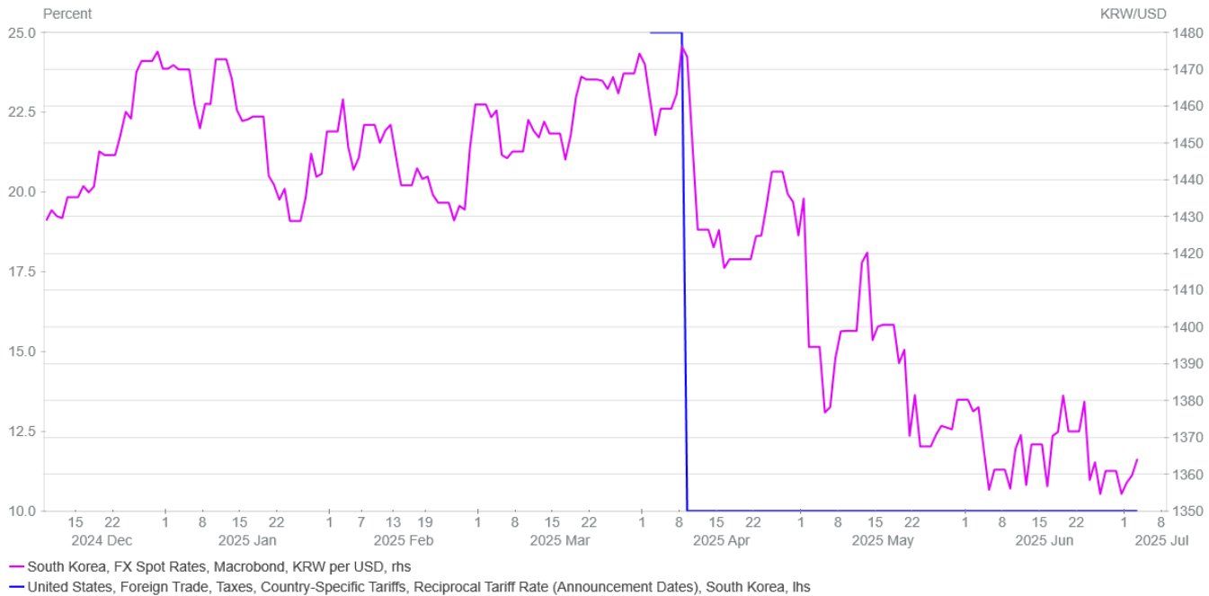 美元持续下坠暗示关税风险升级 美国高税率或将反噬股债涨势