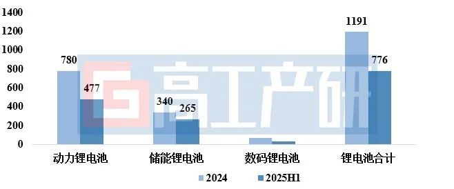 GGII：2025H1中国锂电池出货量776GWh 同比增长68%