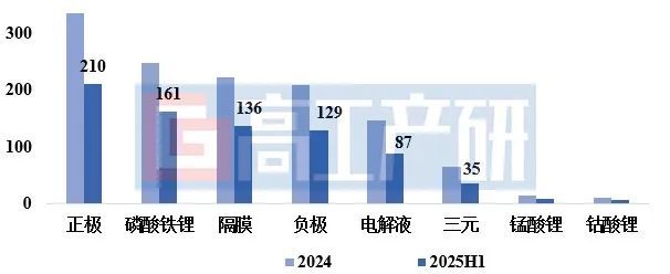 GGII:2025H1中国锂电池出货量776GWh 同比增长68% GGII:2025H1中国锂电池出货量776GWh 同比增长68% - 图片2