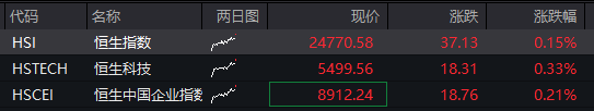 AH股震荡上涨	，沪指涨0.4%，军工股持续强势，恒科指涨0.3%	，生物科技股拉升，国债下跌，商品分化 - 图片2