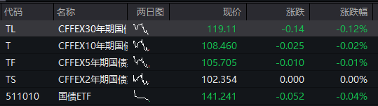 AH股震荡上涨，沪指涨0.4%，军工股持续强势	，恒科指涨0.3%，生物科技股拉升，国债下跌	，商品分化 - 图片3