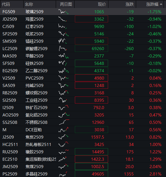 AH股震荡上涨，沪指涨0.4%	，军工股持续强势，恒科指涨0.3%，生物科技股拉升	，国债下跌，商品分化 - 图片4