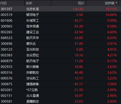 AH股震荡上涨，沪指涨0.4%，军工股持续强势	，恒科指涨0.3%，生物科技股拉升，国债下跌，商品分化 - 图片5