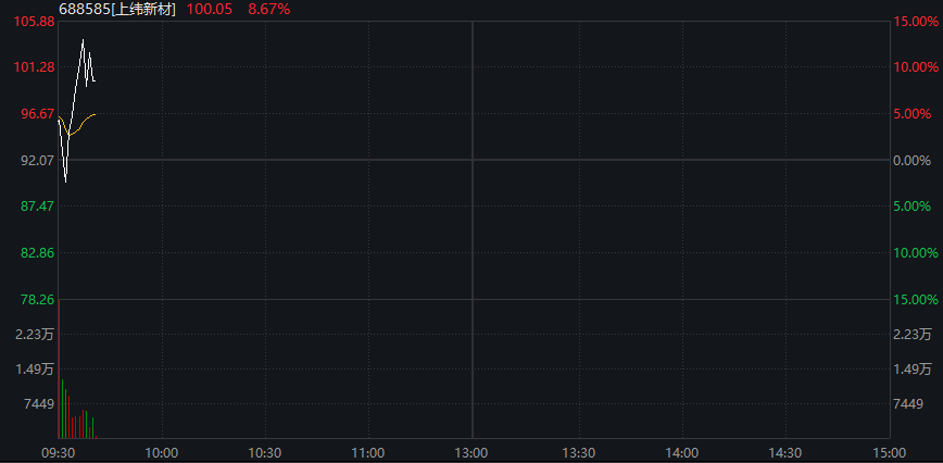 AH股震荡上涨	，沪指涨0.4%，军工股持续强势，恒科指涨0.3%，生物科技股拉升	，国债下跌，商品分化 - 图片6