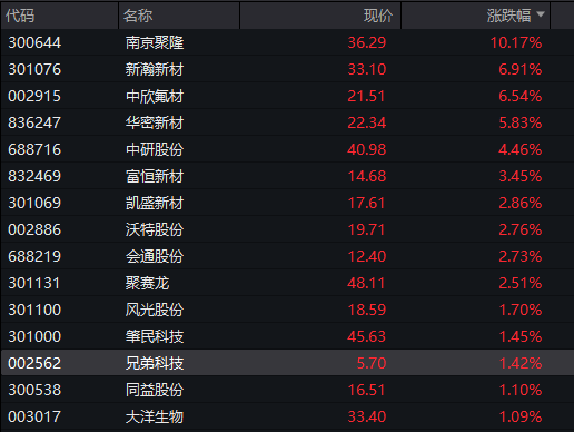 AH股震荡上涨，沪指涨0.4%	，军工股持续强势，恒科指涨0.3%，生物科技股拉升	，国债下跌，商品分化 - 图片7