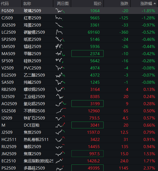 AH股震荡上涨	，沪指涨0.4%，军工股持续强势，恒科指涨0.3%	，生物科技股拉升，国债下跌，商品分化 - 图片10