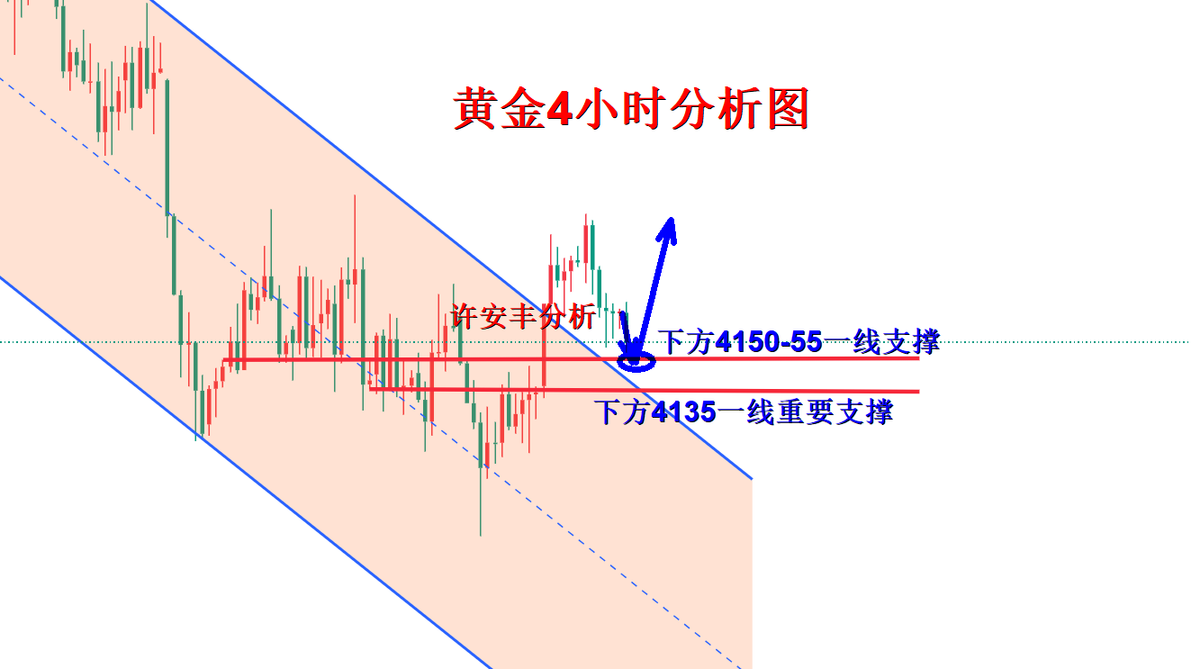 许安丰：10.13黄金早盘回撤调整，回撤蓄力有反弹空间